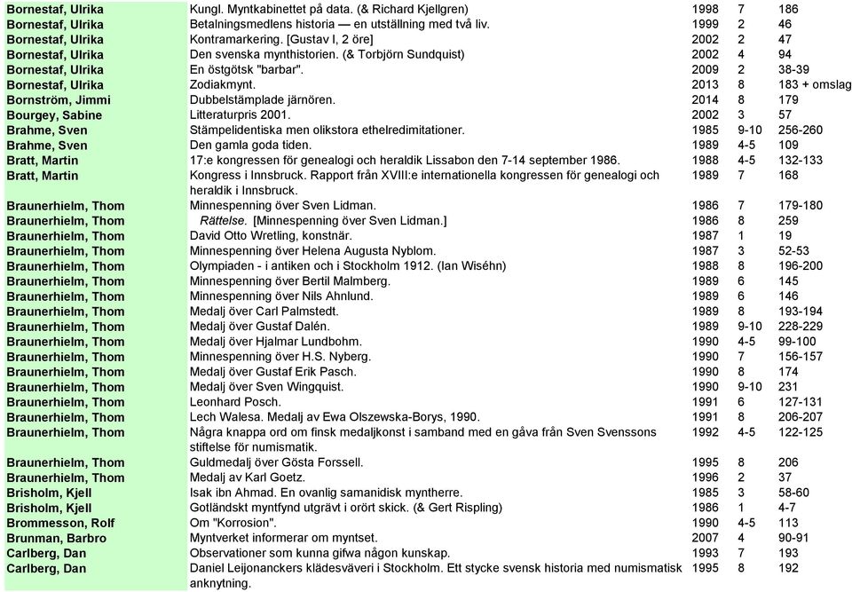 2013 8 183 + omslag Bornström, Jimmi Dubbelstämplade järnören. 2014 8 179 Bourgey, Sabine Litteraturpris 2001. 2002 3 57 Brahme, Sven Stämpelidentiska men olikstora ethelredimitationer.