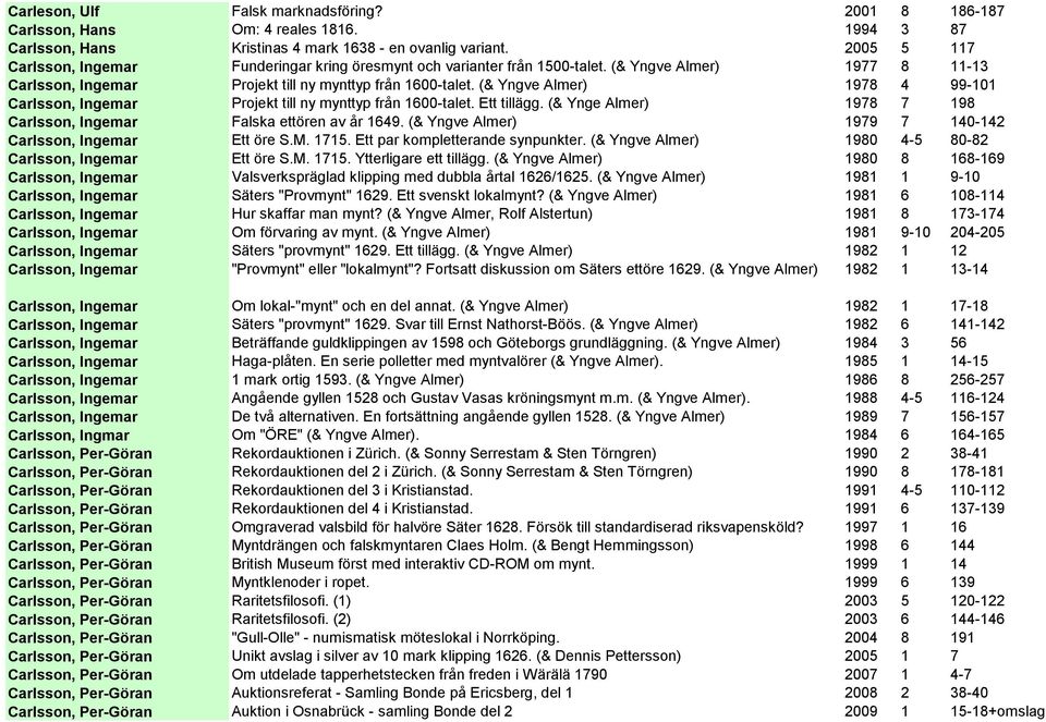 (& Yngve Almer) 1978 4 99-101 Carlsson, Ingemar Projekt till ny mynttyp från 1600-talet. Ett tillägg. (& Ynge Almer) 1978 7 198 Carlsson, Ingemar Falska ettören av år 1649.