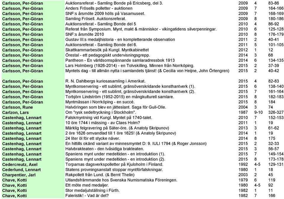 Auktionsreferat. 2009 8 180-186 Carlsson, Per-Göran Auktionsreferat - Samling Bonde del 5 2010 4 86-92 Carlsson, Per-Göran Referat från Symposium.