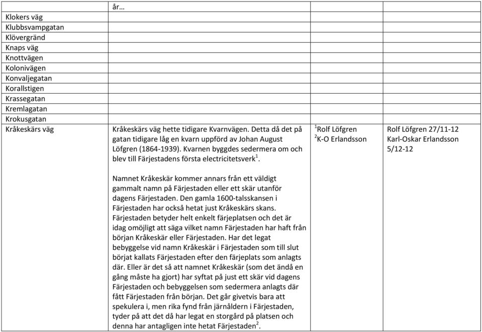 1 Rolf Löfgren 2 K-O Erlandsson Rolf Löfgren 27/11-12 Karl-Oskar Erlandsson 5/12-12 Namnet Kråkeskär kommer annars från ett väldigt gammalt namn på Färjestaden eller ett skär utanför dagens