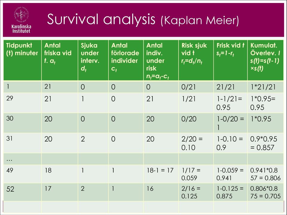 Överlev. I s(t)=s(t-1) s(t) 1 21 0 0 0 0/21 21/21 1*21/21 29 21 1 0 21 1/21 1-1/21= 0.95 30 20 0 0 20 0/20 1-0/20 = 1 1*0.95= 0.95 1*0.
