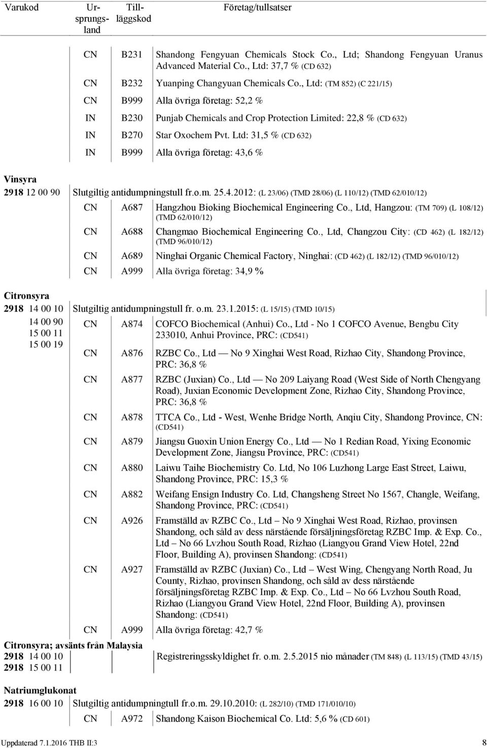 Ltd: 31,5 % (CD 632) IN B999 Alla övriga företag: 43,6 % Vinsyra 2918 12 00 90 Slutgiltig antidumpningstull fr.o.m. 25.4.2012: (L 23/06) (TMD 28/06) (L 110/12) (TMD 62/010/12) Citronsyra 2918 14 00 10 CN A687 Hangzhou Bioking Biochemical Engineering Co.