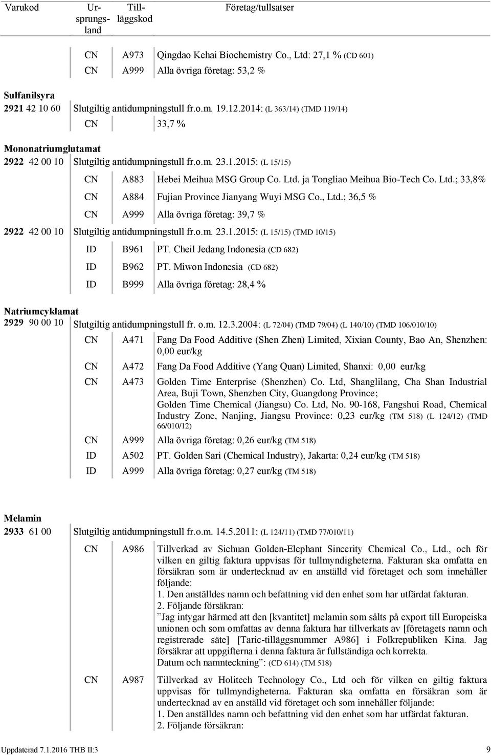ja Tongliao Meihua Bio-Tech Co. Ltd.; 33,8% CN A884 Fujian Province Jianyang Wuyi MSG Co., Ltd.; 36,5 % CN A999 Alla övriga företag: 39,7 % 2922 42 00 10 Slutgiltig antidumpningstull fr.o.m. 23.1.2015: (L 15/15) (TMD 10/15) ID B961 PT.
