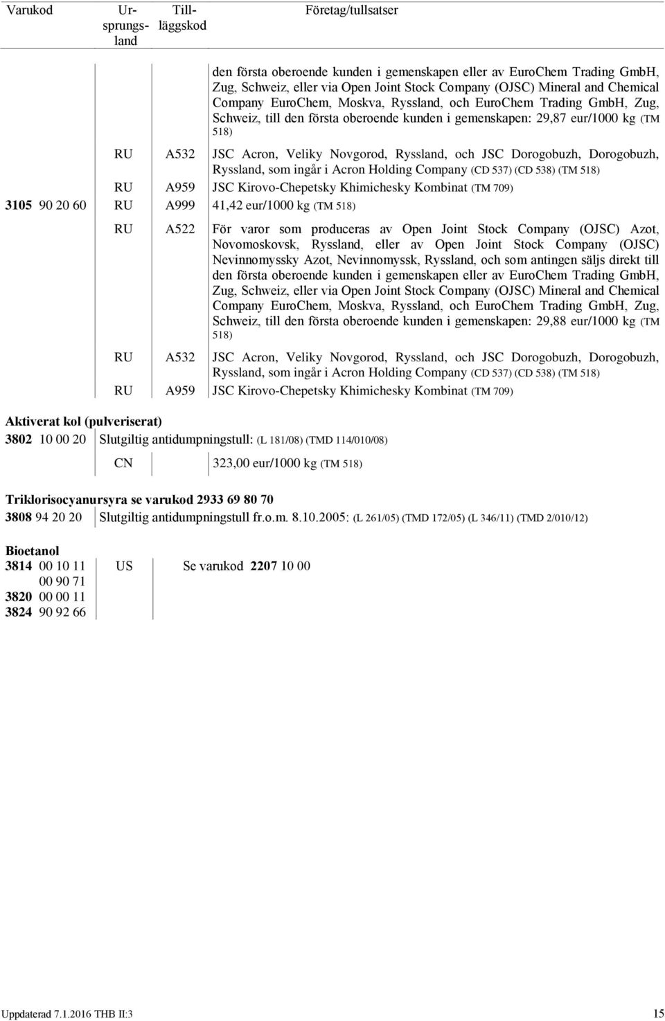 ingår i Acron Holding Company (CD 537) (CD 538) (TM 518) RU A959 JSC Kirovo-Chepetsky Khimichesky Kombinat (TM 709) 3105 90 20 60 RU A999 41,42 eur/1000 kg (TM 518) RU A522 För varor som produceras