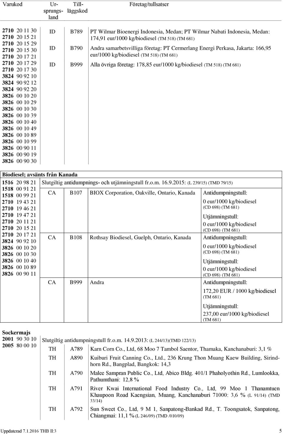 kg/biodiesel (TM 518) (TM 681) ID B790 Andra samarbetsvilliga företag: PT Cermerlang Energi Perkasa, Jakarta: 166,95 eur/1000 kg/biodiesel (TM 518) (TM 681) ID B999 Alla övriga företag: 178,85