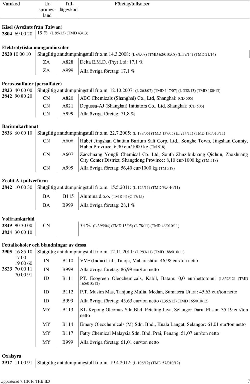 2007: (L 265/07) (TMD 147/07) (L 338/13) (TMD 180/13) 2842 90 80 20 CN A820 ABC Chemicals (Shanghai) Co., Ltd, Shanghai: (CD 506) CN A821 Degussa-AJ (Shanghai) Initiators Co.