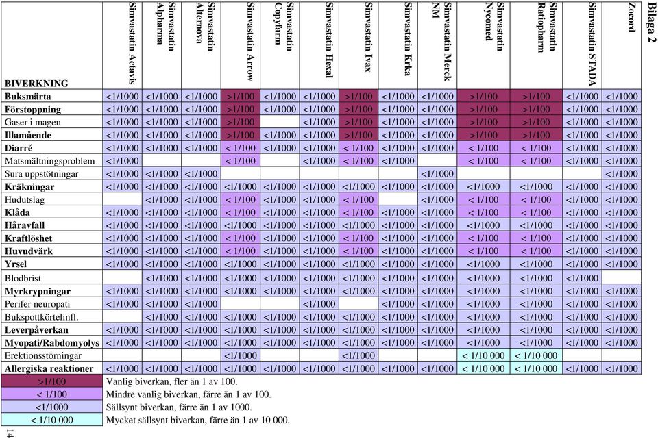 <1/1000 <1/1000 >1/100 >1/100 <1/1000 <1/1000 Illamående <1/1000 <1/1000 <1/1000 >1/100 <1/1000 <1/1000 >1/100 <1/1000 <1/1000 >1/100 >1/100 <1/1000 <1/1000 Diarré <1/1000 <1/1000 <1/1000 < 1/100