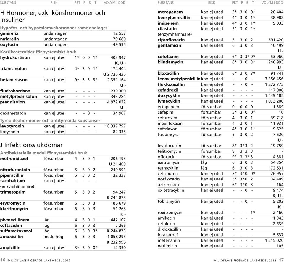 betametason kan ej utesl 9* 3 3 3* 2 351 164 fludrokortison kan ej utesl - - - - 239 300 metylprednisolon kan ej utesl - - - - 343 281 prednisolon kan ej utesl - - - - 4 972 032 dexametason kan ej