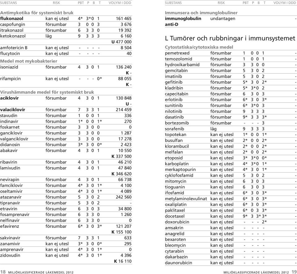 240 rifampicin kan ej utesl - - - 0* 88 055 Virushämmande medel för systemiskt bruk aciklovir försumbar 4 3 0 1 130 848 valaciklovir försumbar 7 3 3 1 214 459 stavudin försumbar 1 0 0 1 336 indinavir