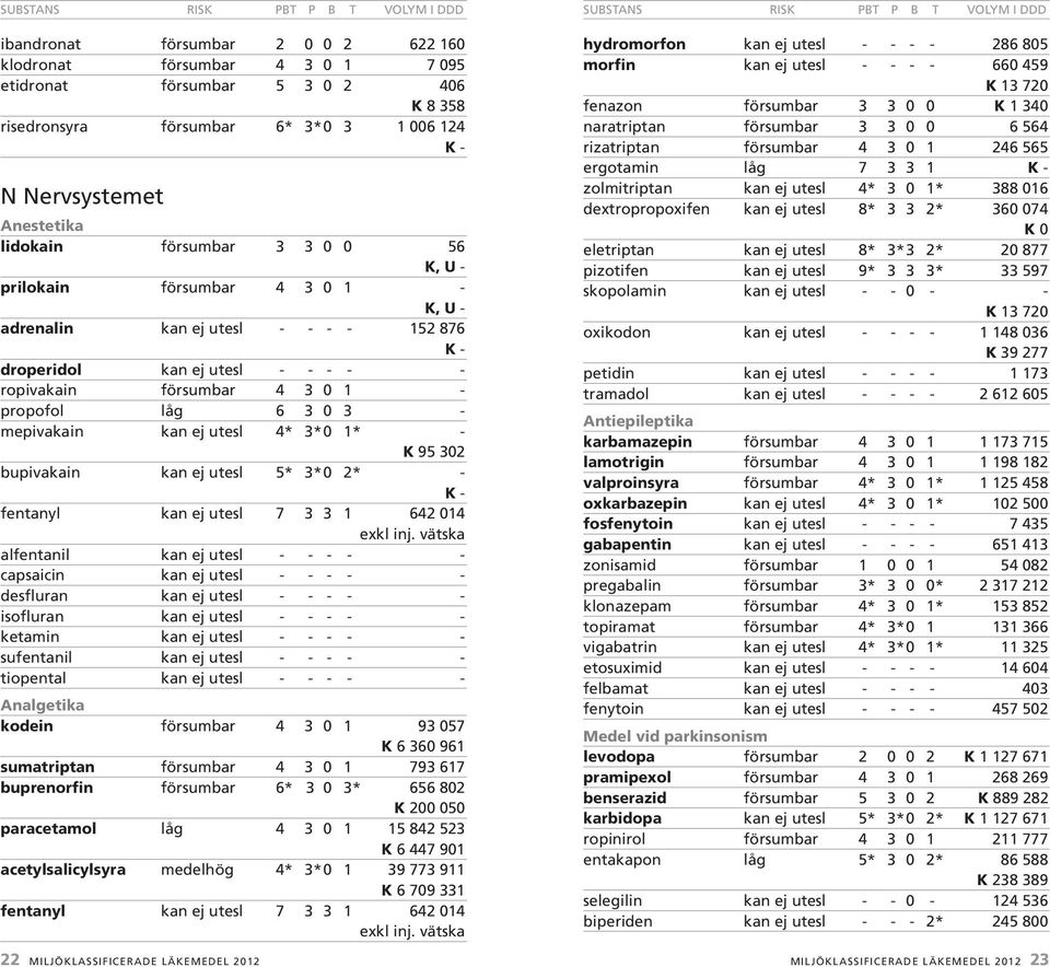 ropivakain försumbar 4 3 0 1 - propofol låg 6 3 0 3 - mepivakain kan ej utesl 4* 3* 0 1* - K 95 302 bupivakain kan ej utesl 5* 3* 0 2* - fentanyl kan ej utesl 7 3 3 1 642 014 exkl inj.