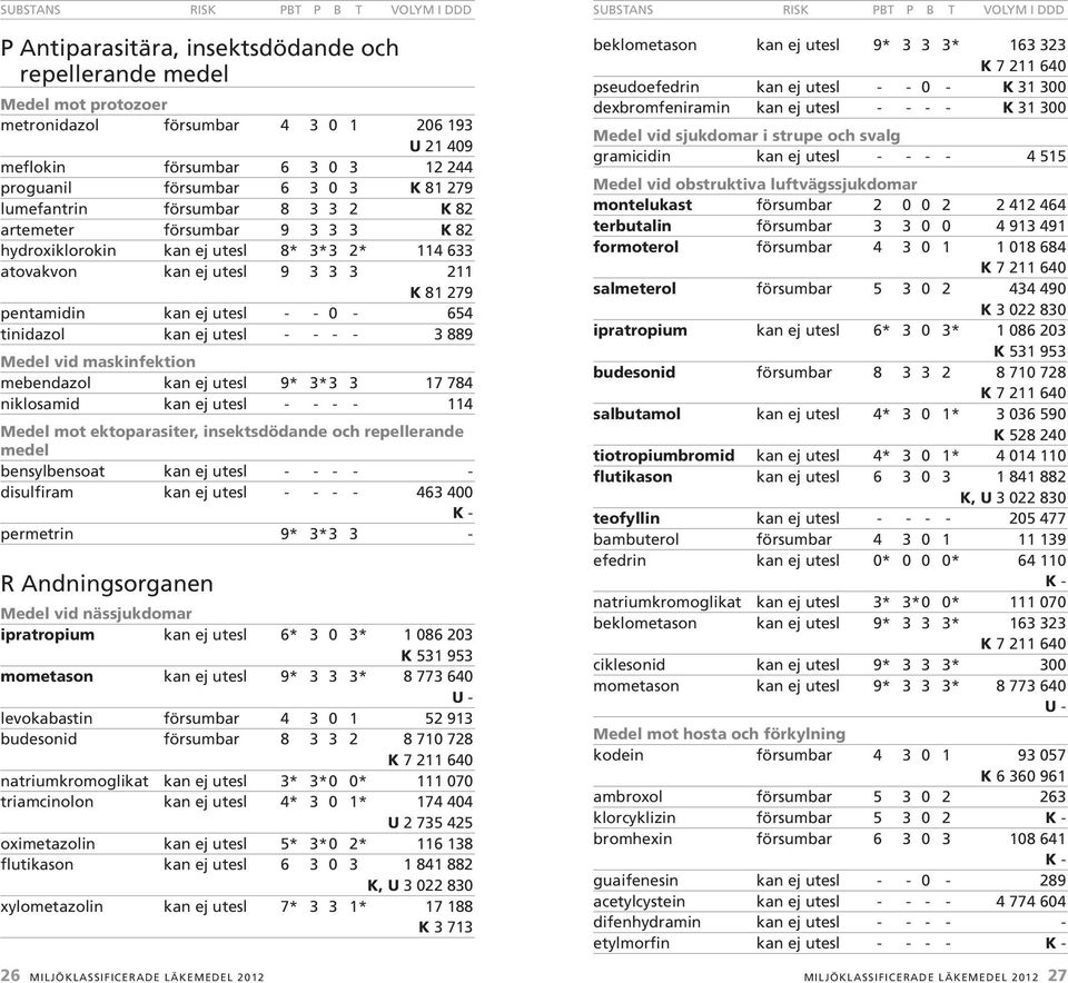 kan ej utesl 9 3 3 3 211 K 81 279 pentamidin kan ej utesl - - 0-654 tinidazol kan ej utesl - - - - 3 889 Medel vid maskinfektion mebendazol kan ej utesl 9* 3* 3 3 17 784 niklosamid kan ej utesl - - -