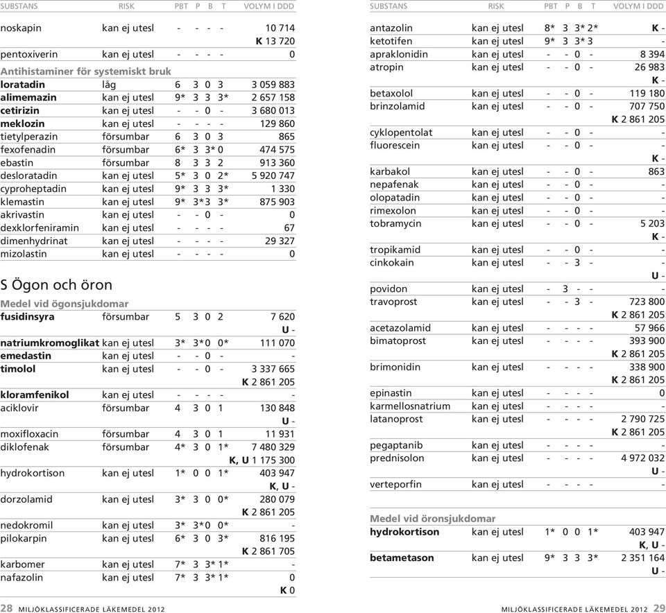 försumbar 6* 3 3* 0 474 575 ebastin försumbar 8 3 3 2 913 360 desloratadin kan ej utesl 5* 3 0 2* 5 920 747 cyproheptadin kan ej utesl 9* 3 3 3* 1 330 klemastin kan ej utesl 9* 3* 3 3* 875 903