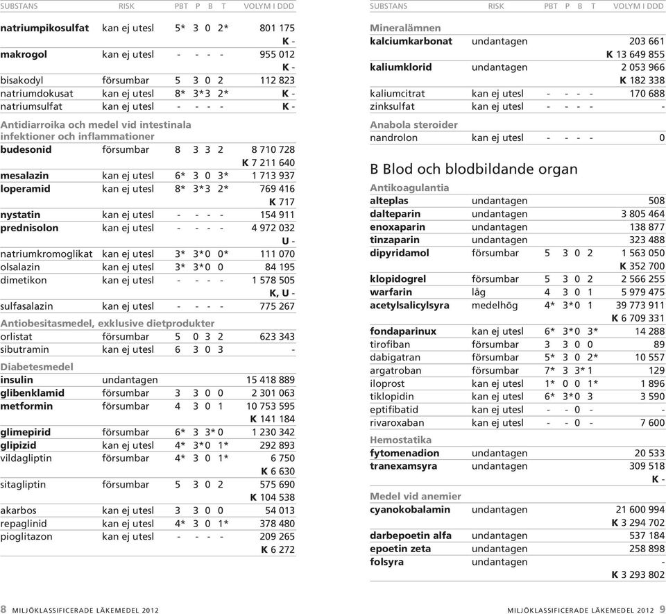 mesalazin kan ej utesl 6* 3 0 3* 1 713 937 loperamid kan ej utesl 8* 3* 3 2* 769 416 K 717 nystatin kan ej utesl - - - - 154 911 prednisolon kan ej utesl - - - - 4 972 032 natriumkromoglikat kan ej