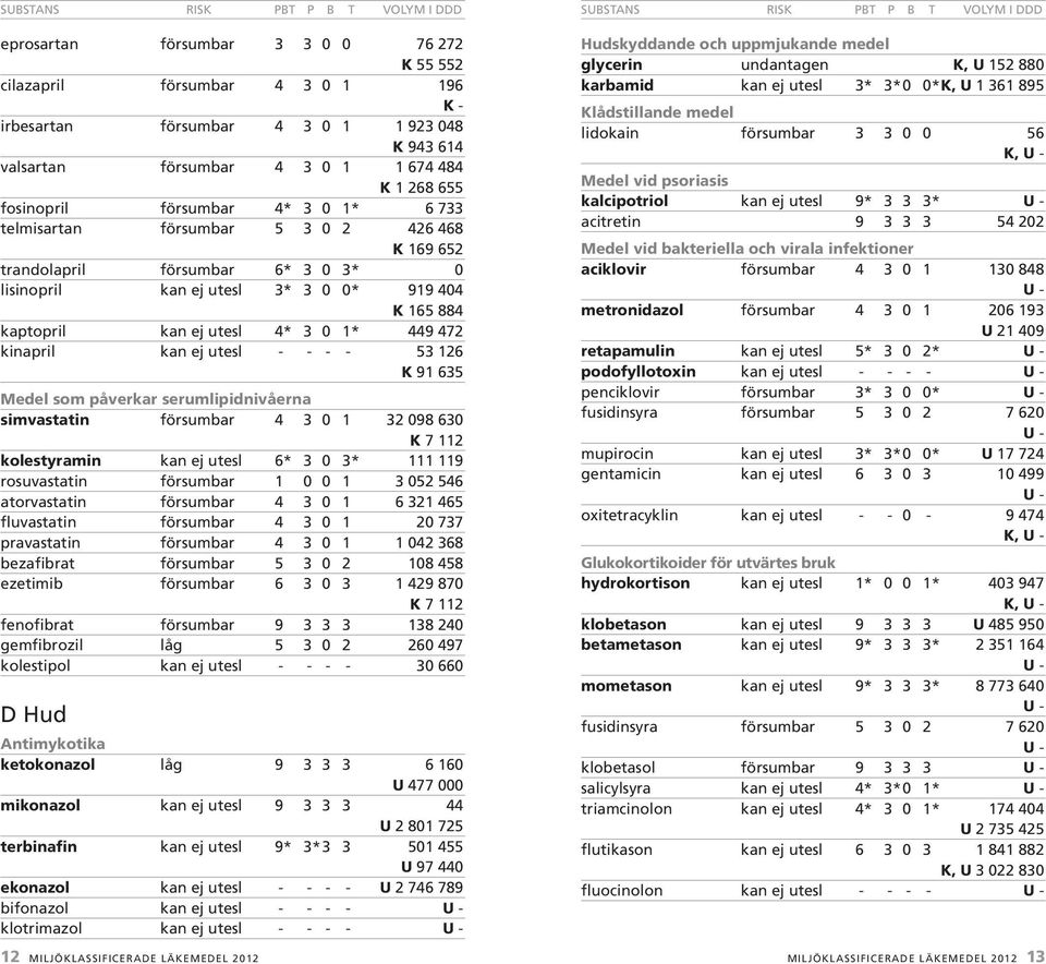 0 0* 919 404 K 165 884 kaptopril kan ej utesl 4* 3 0 1* 449 472 kinapril kan ej utesl - - - - 53 126 K 91 635 Medel som påverkar serumlipidnivåerna simvastatin försumbar 4 3 0 1 32 098 630 K 7 112
