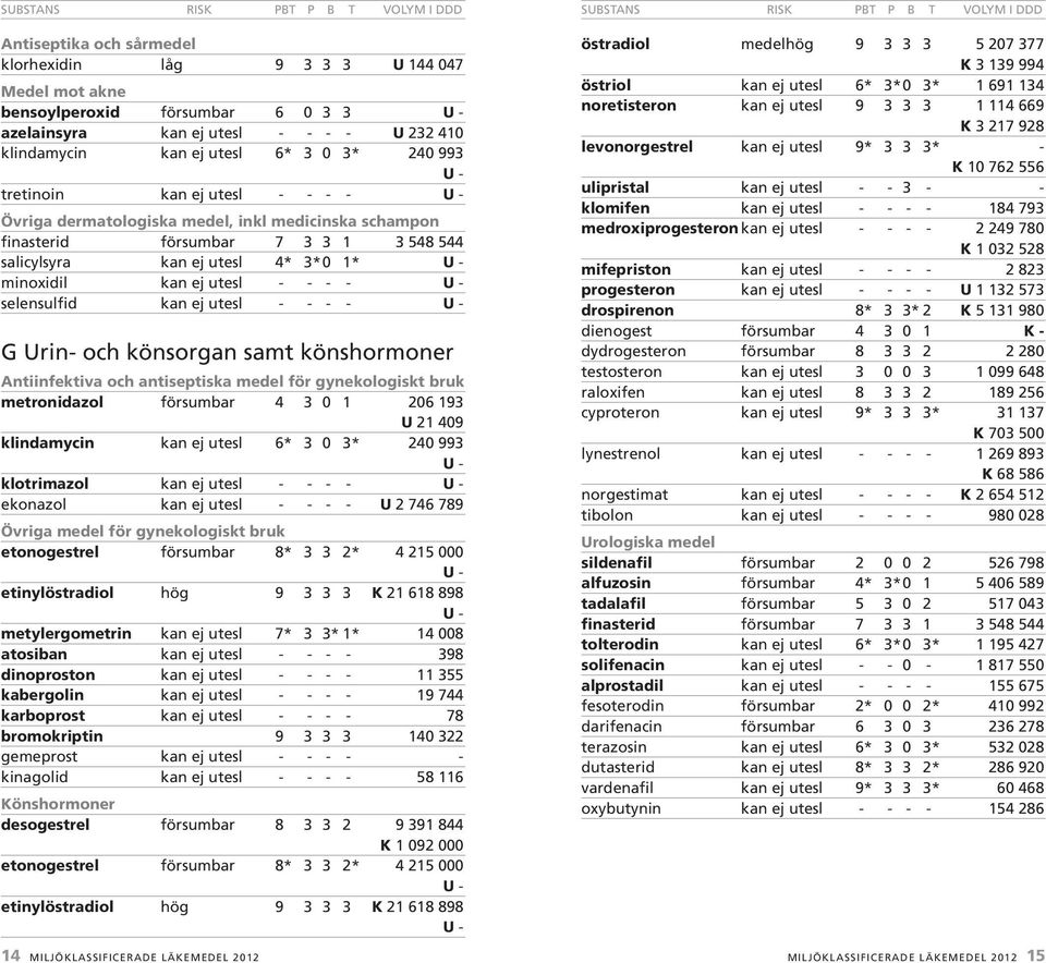 salicylsyra kan ej utesl 4* 3* 0 1* minoxidil kan ej utesl - - - - selensulfid kan ej utesl - - - - G Urin- och könsorgan samt könshormoner Antiinfektiva och antiseptiska medel för gynekologiskt bruk