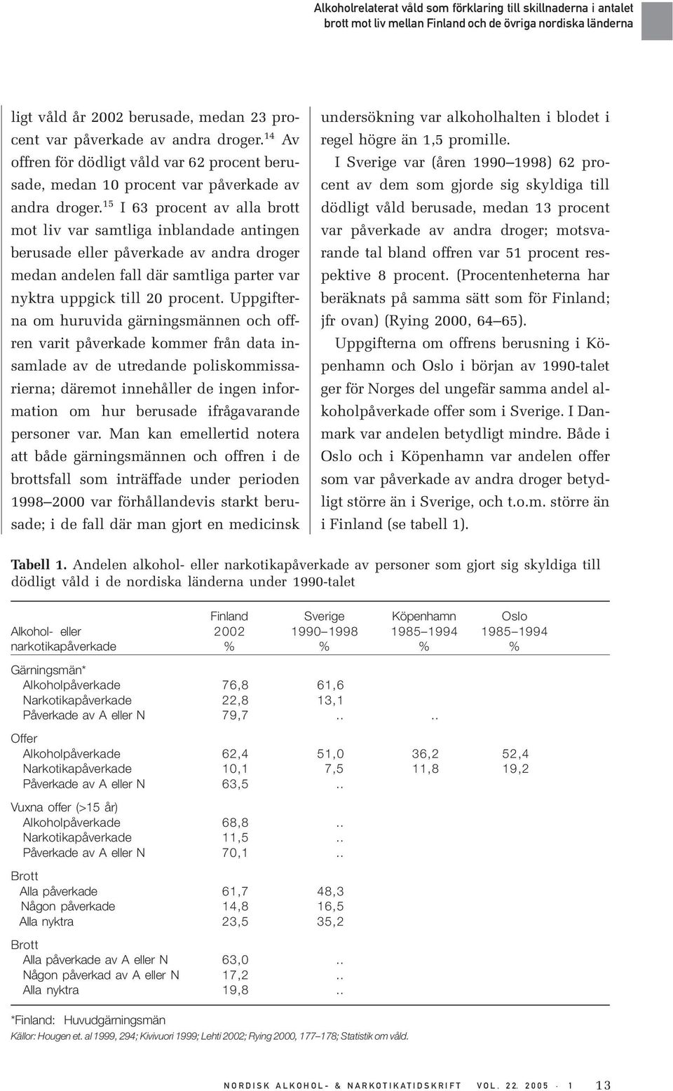 15 I 63 procent av alla brott mot liv var samtliga inblandade antingen berusade eller påverkade av andra droger medan andelen fall där samtliga parter var nyktra uppgick till 20 procent.