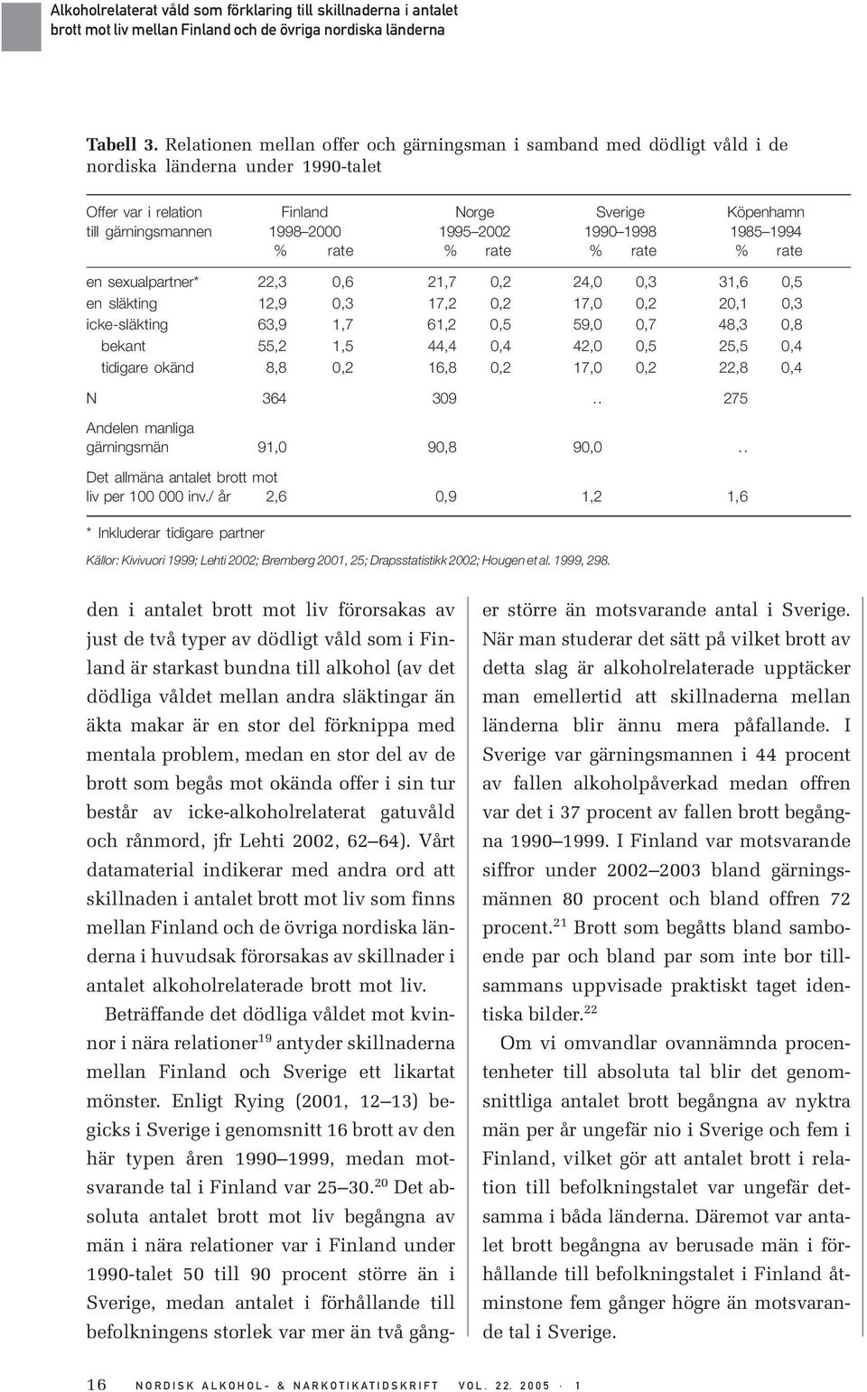 1990 1998 1985 1994 % rate % rate % rate % rate en sexualpartner* 22,3 0,6 21,7 0,2 24,0 0,3 31,6 0,5 en släkting 12,9 0,3 17,2 0,2 17,0 0,2 20,1 0,3 icke-släkting 63,9 1,7 61,2 0,5 59,0 0,7 48,3 0,8