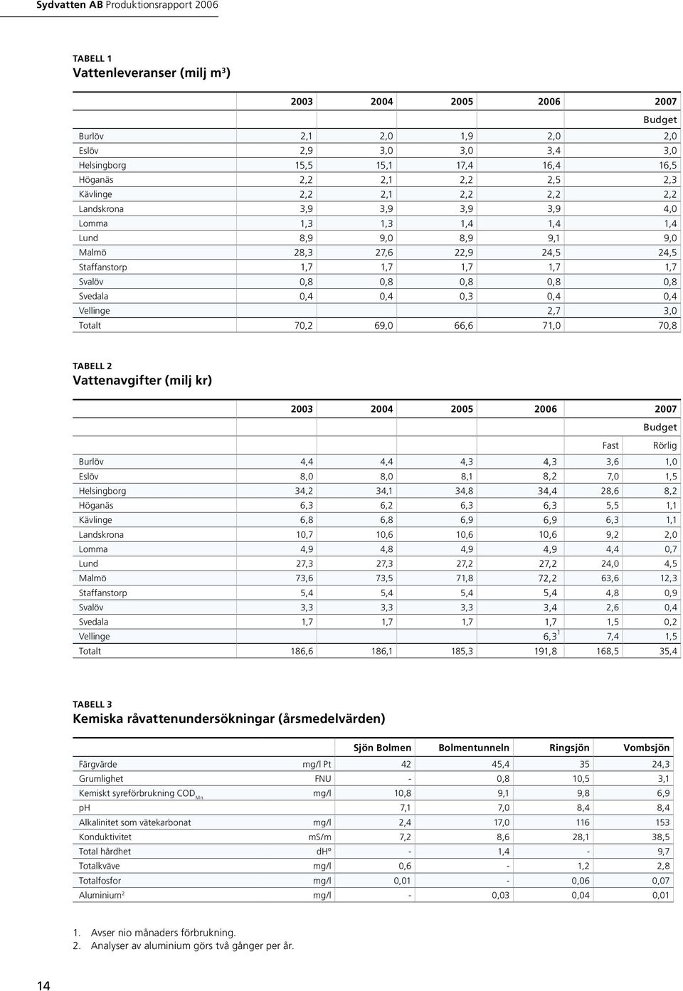 Svedala 0,4 0,4 0,3 0,4 0,4 Vellinge 2,7 3,0 Totalt 70,2 69,0 66,6 71,0 70,8 Tabell 2 Vattenavgifter (milj kr) 2003 2004 2005 2006 2007 Budget Fast Rörlig Burlöv 4,4 4,4 4,3 4,3 3,6 1,0 Eslöv 8,0 8,0