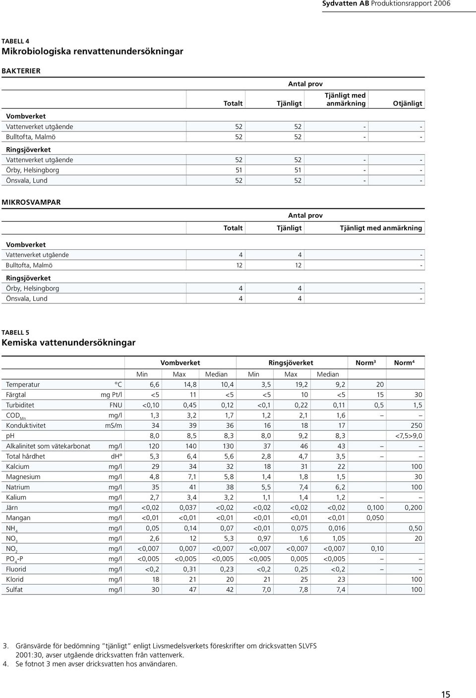 - Bulltofta, Malmö 12 12 - Ringsjöverket Örby, Helsingborg 4 4 - Önsvala, Lund 4 4 - Tabell 5 Kemiska vattenundersökningar Vombverket Ringsjöverket Norm 3 Norm 4 Min Max Median Min Max Median