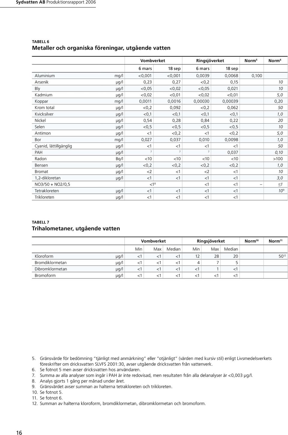 <0,1 <0,1 <0,1 1,0 Nickel μg/l 0,54 0,28 0,84 0,22 20 Selen μg/l <0,5 <0,5 <0,5 <0,5 10 Antimon μg/l <1 <0,2 <1 <0,2 5,0 Bor mg/l 0,027 0,037 0,010 0,0098 1,0 Cyanid, lättillgänglig μg/l <1 <1 <1 <1