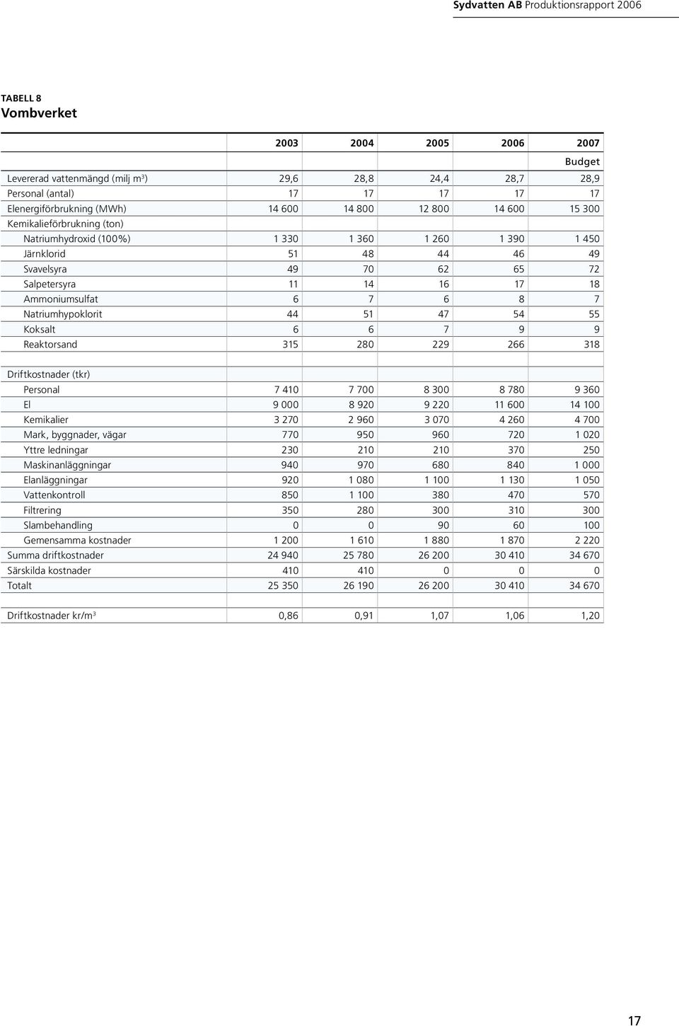 Natriumhypoklorit 44 51 47 54 55 Koksalt 6 6 7 9 9 Reaktorsand 315 280 229 266 318 Driftkostnader (tkr) Personal 7 410 7 700 8 300 8 780 9 360 El 9 000 8 920 9 220 11 600 14 100 Kemikalier 3 270 2