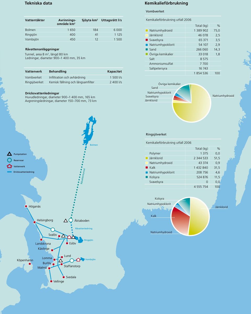 långsamfilter 2 400 l/s Dricksvattenledningar Huvudledningar, diameter 900 1 400 mm, 165 km Avgreningsledningar, diameter 150 700 mm, 73 km Kemikalieförbrukning utfall 2006 Total (kg) %