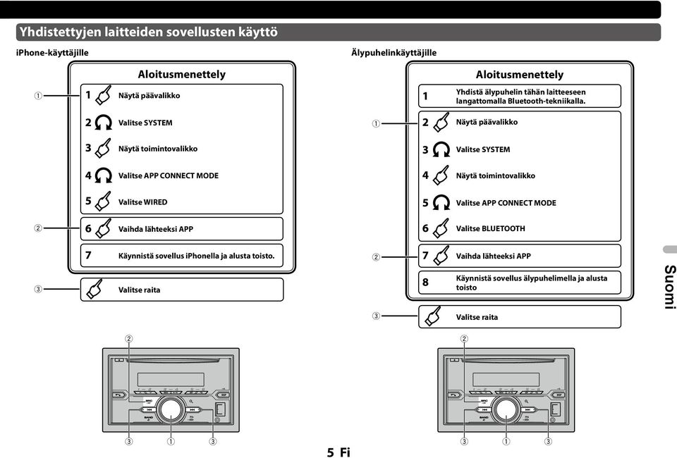 Näytä päävalikko Näytä toimintovalikko Valitse SYSTEM Valitse APP CONNECT MODE Näytä toimintovalikko Valitse WIRED Valitse APP CONNECT MODE