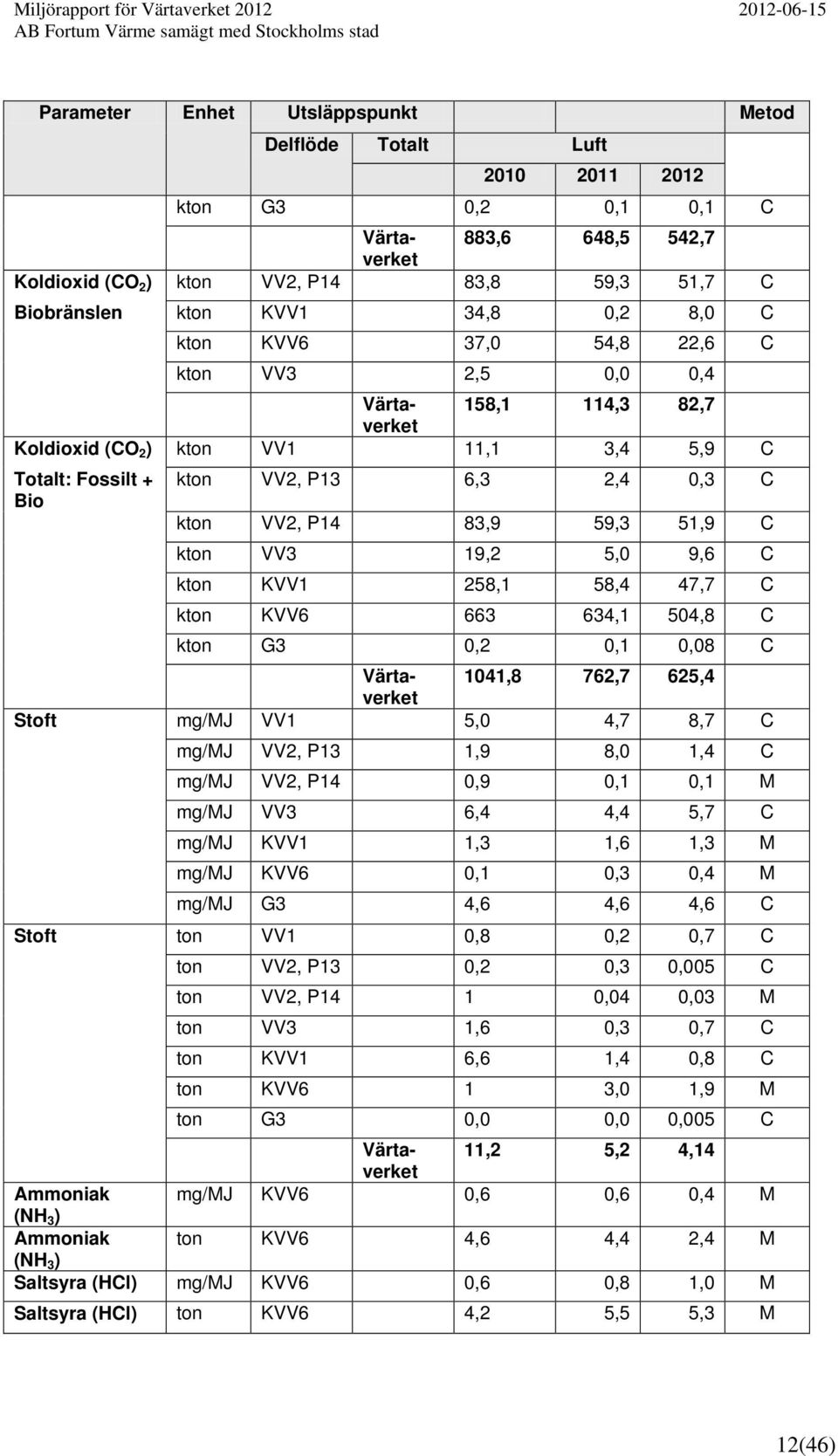 mg/mj VV2, P14 0,9 0,1 0,1 M mg/mj VV3 6,4 4,4 5,7 C mg/mj KVV1 1,3 1,6 1,3 M mg/mj KVV6 0,1 0,3 0,4 M mg/mj G3 4,6 4,6 4,6 C Stoft ton VV1 0,8 0,2 0,7 C ton VV2, P13 0,2 0,3 0,005 C ton VV2, P14 1