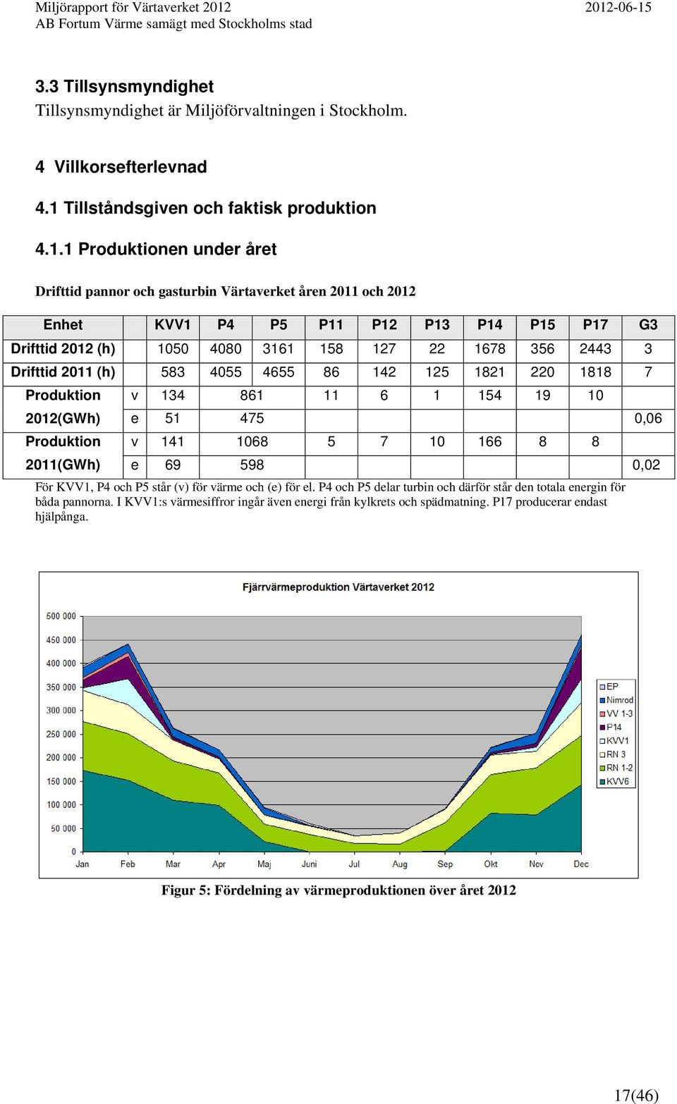 1 Produktionen under året Drifttid pannor och gasturbin Värtaverket åren 2011 och 2012 Enhet KVV1 P4 P5 P11 P12 P13 P14 P15 P17 G3 Drifttid 2012 (h) 1050 4080 3161 158 127 22 1678 356 2443 3 Drifttid