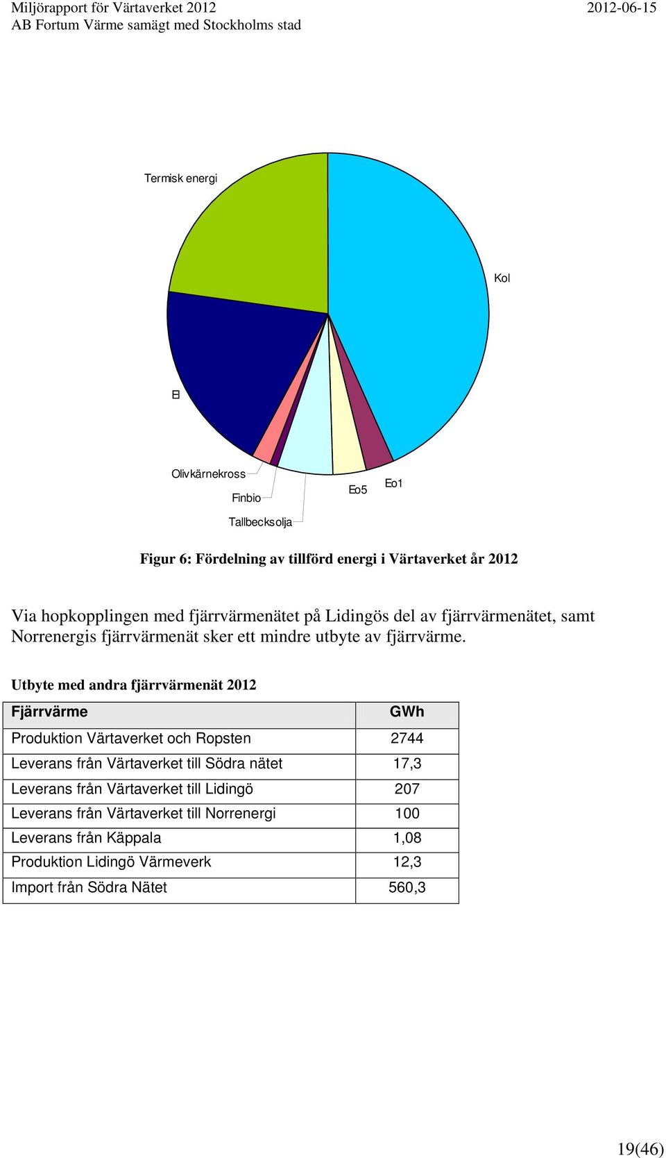Utbyte med andra fjärrvärmenät 2012 Fjärrvärme GWh Produktion Värtaverket och Ropsten 2744 Leverans från Värtaverket till Södra nätet 17,3 Leverans