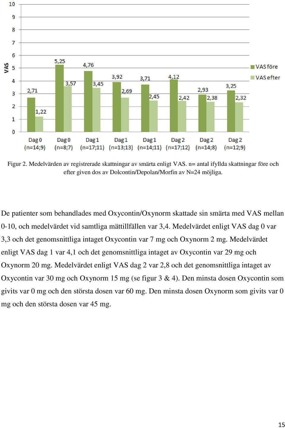 Medelvärdet enligt VAS dag 0 var 3,3 och det genomsnittliga intaget Oxycontin var 7 mg och Oxynorm 2 mg.