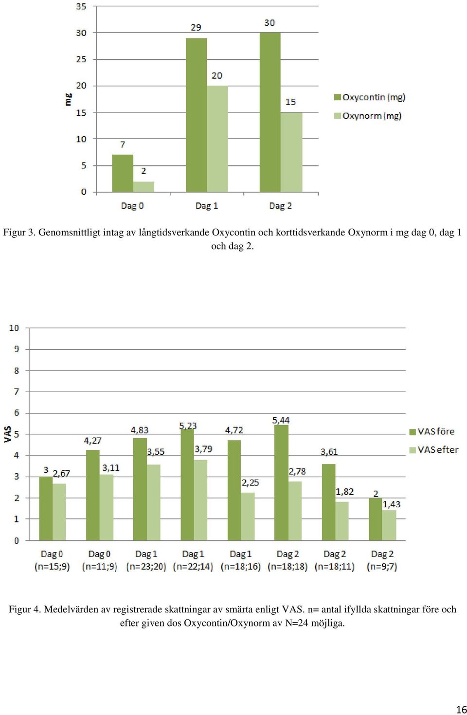 korttidsverkande Oxynorm i mg dag 0, dag 1 och dag 2. Figur 4.
