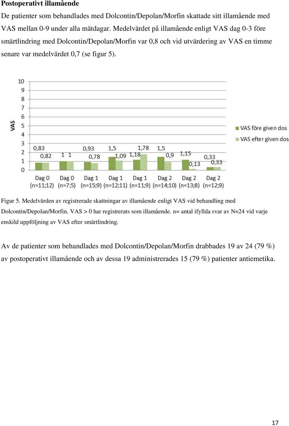 Medelvärden av registrerade skattningar av illamående enligt VAS vid behandling med Dolcontin/Depolan/Morfin. VAS > 0 har registrerats som illamående.