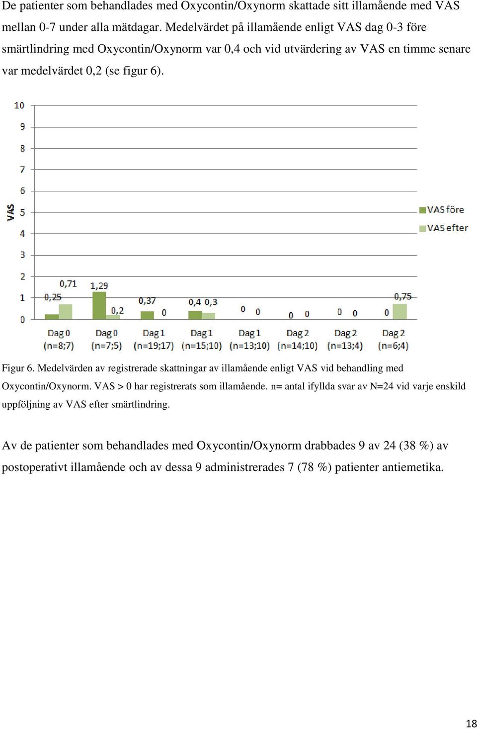 Figur 6. Medelvärden av registrerade skattningar av illamående enligt VAS vid behandling med Oxycontin/Oxynorm. VAS > 0 har registrerats som illamående.