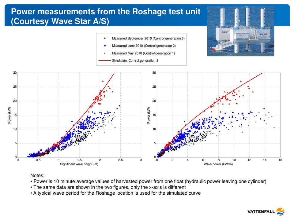 5 3 Significant wave height (m) 0 0 2 4 6 8 10 12 14 16 Wave power (kw/m) Notes: Power is 10 minute average values of harvested power from one float (hydraulic