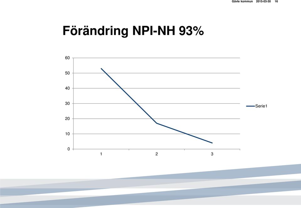 Förändring NPI-NH