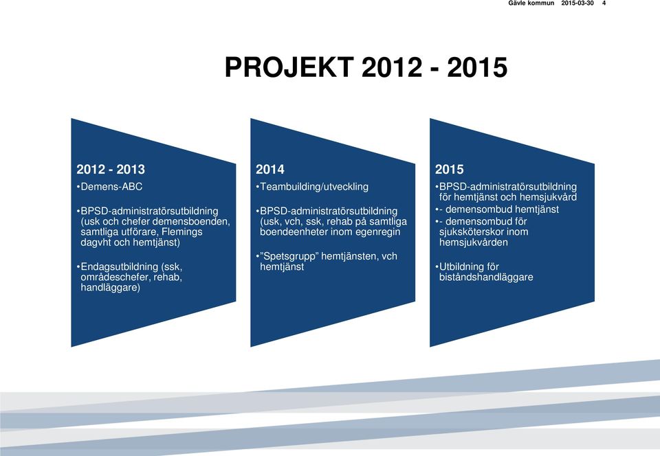 BPSD-administratörsutbildning (usk, vch, ssk, rehab på samtliga boendeenheter inom egenregin Spetsgrupp hemtjänsten, vch hemtjänst 2015