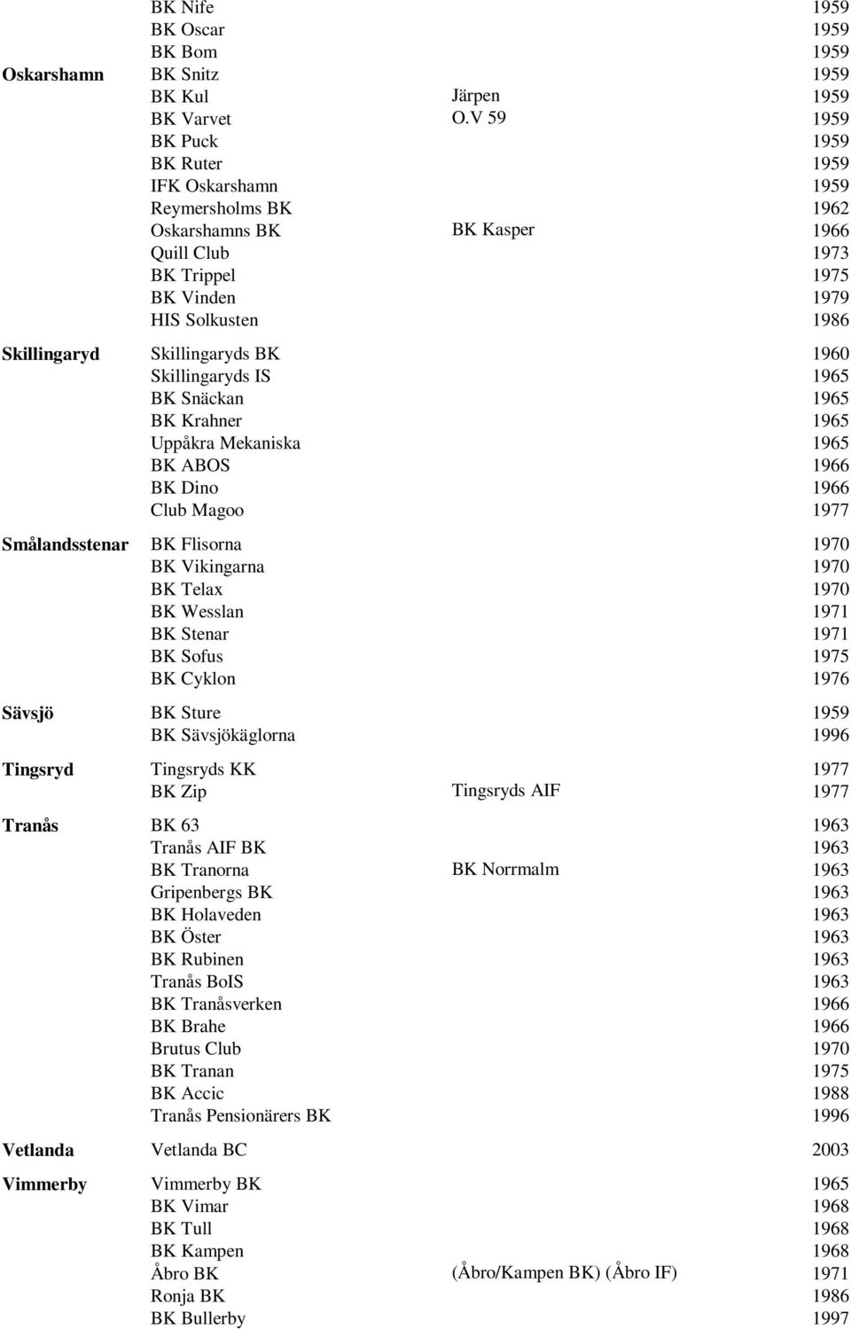 Skillingaryds BK 1960 Skillingaryds IS 1965 BK Snäckan 1965 BK Krahner 1965 Uppåkra Mekaniska 1965 BK ABOS 1966 BK Dino 1966 Club Magoo 1977 Smålandsstenar BK Flisorna 1970 BK Vikingarna 1970 BK