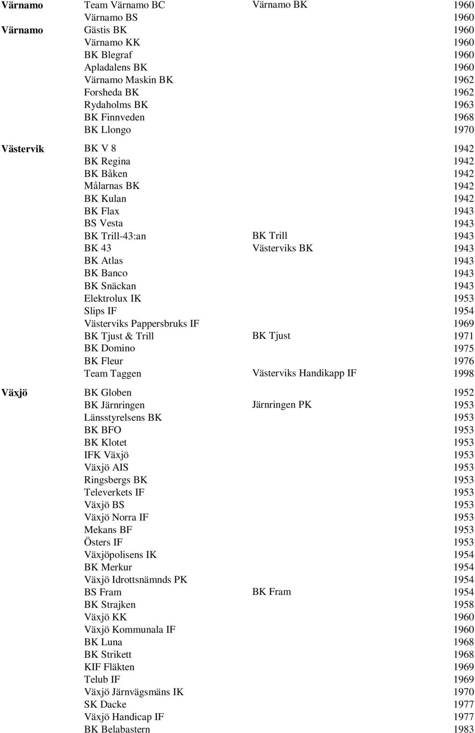 Atlas 1943 BK Banco 1943 BK Snäckan 1943 Elektrolux IK 1953 Slips IF 1954 Västerviks Pappersbruks IF 1969 BK Tjust & Trill BK Tjust 1971 BK Domino 1975 BK Fleur 1976 Team Taggen Västerviks Handikapp