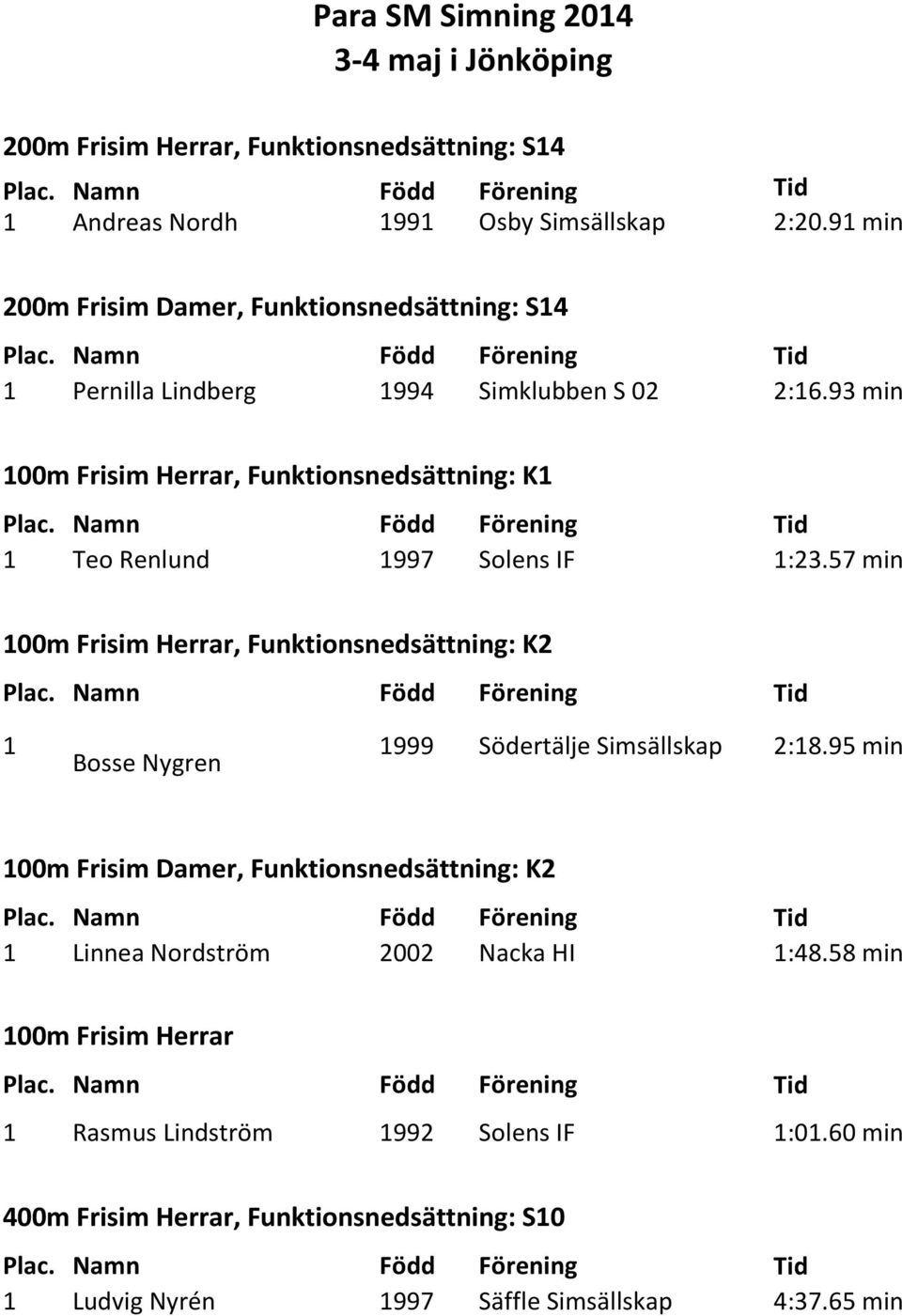 93 min 100m Frisim Herrar, Funktionsnedsättning: K1 1 Teo Renlund 1997 Solens IF 1:23.