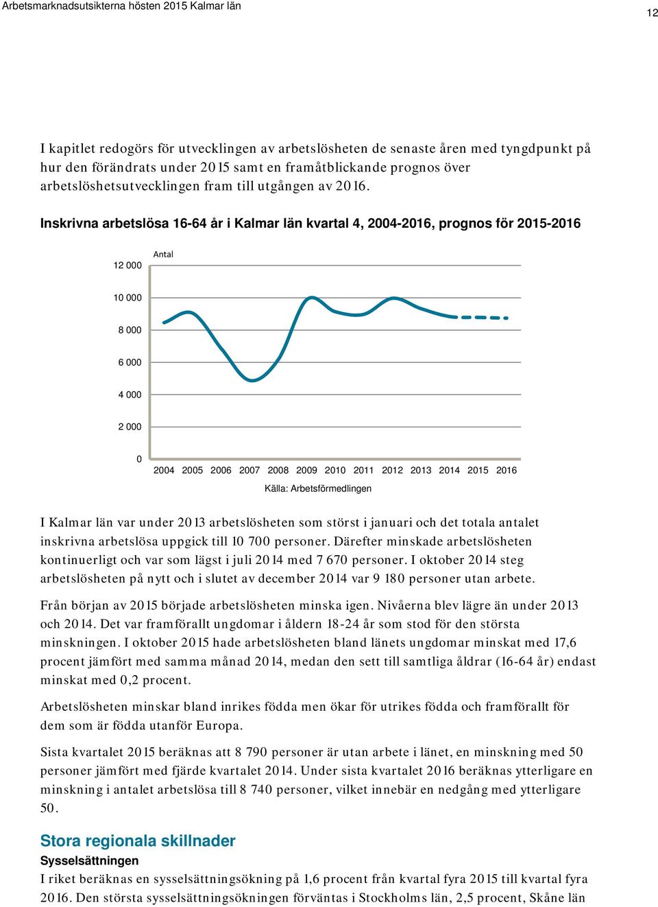 Inskrivna arbetslösa 16-64 år i Kalmar län kvartal 4, 2004-2016, prognos för 2015-2016 12 000 Antal 10 000 8 000 6 000 4 000 2 000 0 2004 2005 2006 2007 2008 2009 2010 2011 2012 2013 2014 2015 2016