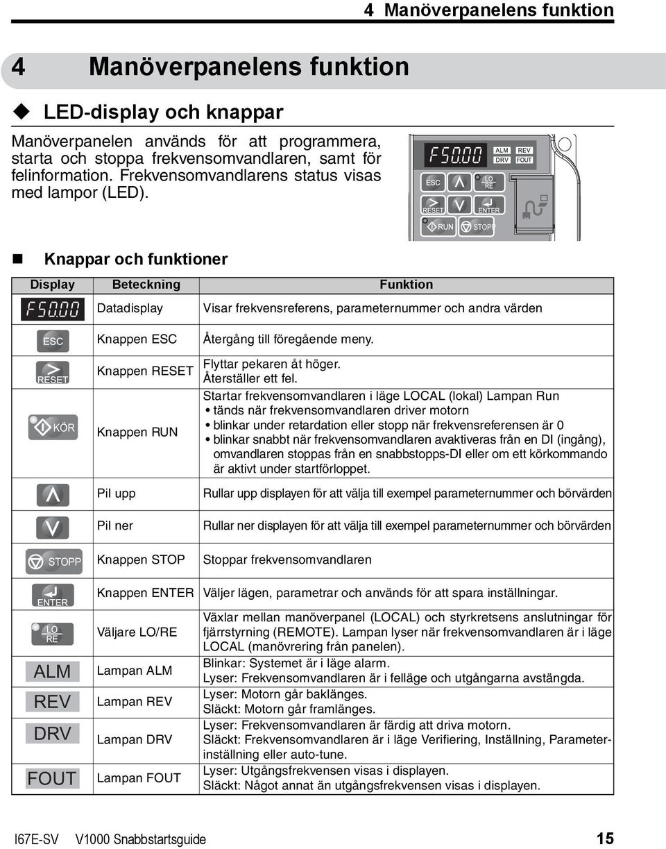 4 Manöverpanelens funktion SWEDISH STOPP Knappar och funktioner Display Beteckning Funktion Datadisplay Visar frekvensreferens, parameternummer och andra värden KÖR STOPP Knappen ESC Knappen RESET