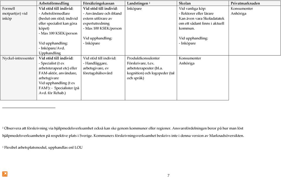 om ett sådant finns i aktuell köpet) - Max 100 KSEK/person kommun. - Max 100 KSEK/person Vid upphandling: - Inköpare/Avd.