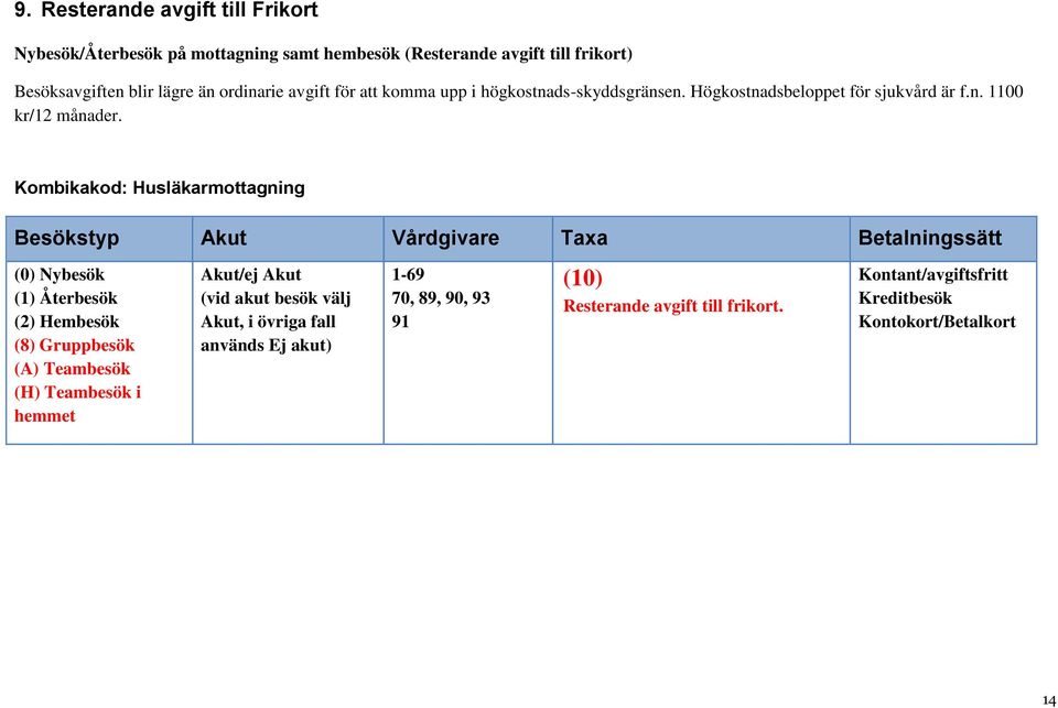 Besökstyp Akut Vårdgivare Taxa Betalningssätt (0) Nybesök (1) Återbesök (2) Hembesök (8) Gruppbesök (A) Teambesök (H) Teambesök i hemmet