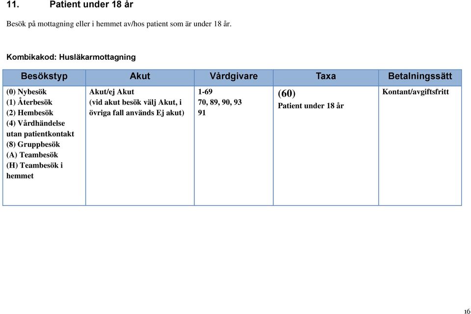 Vårdhändelse utan patientkontakt (8) Gruppbesök (A) Teambesök (H) Teambesök i hemmet Akut/ej Akut