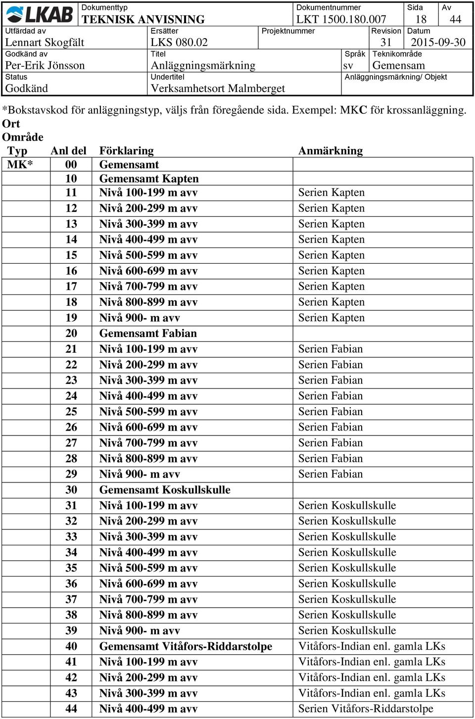 400-499 m avv Serien Kapten 15 Nivå 500-599 m avv Serien Kapten 16 Nivå 600-699 m avv Serien Kapten 17 Nivå 700-799 m avv Serien Kapten 18 Nivå 800-899 m avv Serien Kapten 19 Nivå 900- m avv Serien