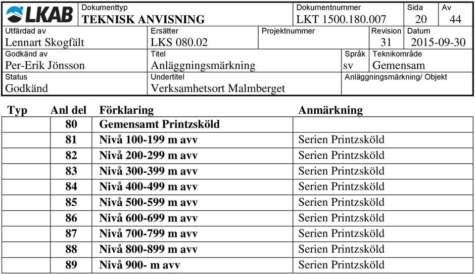 Serien Printzsköld 82 Nivå 200-299 m avv Serien Printzsköld 83 Nivå 300-399 m avv Serien Printzsköld 84 Nivå 400-499 m avv