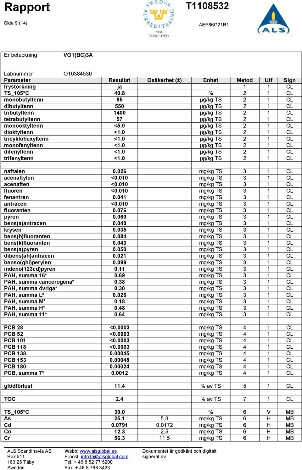 0 µg/kg TS 2 1 CL tricyklohexyltenn <1.0 µg/kg TS 2 1 CL monofenyltenn <1.0 µg/kg TS 2 1 CL difenyltenn <1.0 µg/kg TS 2 1 CL trifenyltenn <1.0 µg/kg TS 2 1 CL naftalen 0.