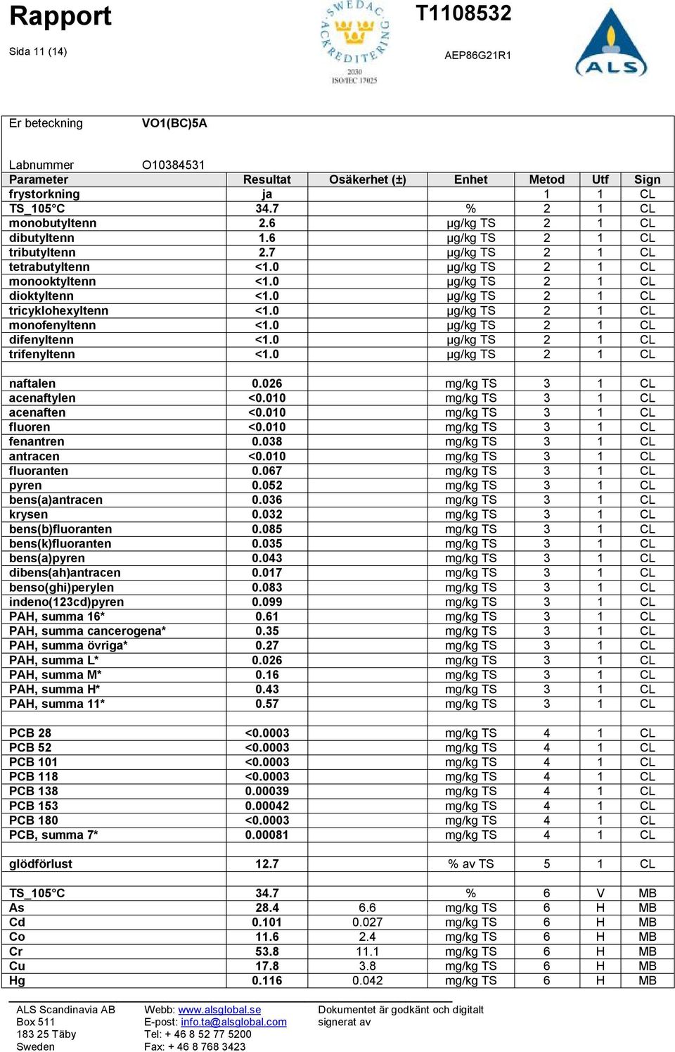 0 µg/kg TS 2 1 CL tricyklohexyltenn <1.0 µg/kg TS 2 1 CL monofenyltenn <1.0 µg/kg TS 2 1 CL difenyltenn <1.0 µg/kg TS 2 1 CL trifenyltenn <1.0 µg/kg TS 2 1 CL naftalen 0.