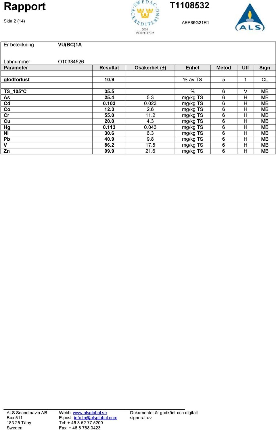 3 mg/kg TS 6 H MB Hg 0.113 0.043 mg/kg TS 6 H MB Ni 30.6 6.3 mg/kg TS 6 H MB Pb 40.9 9.8 mg/kg TS 6 H MB V 86.2 17.5 mg/kg TS 6 H MB Zn 99.9 21.